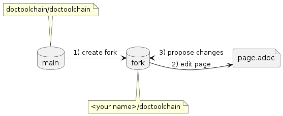 create fork diag